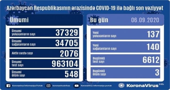 Azərbaycanda koronavirus infeksiyasına daha 137 yoluxma faktı qeydə alınıb, 140 nəfər sağalıb