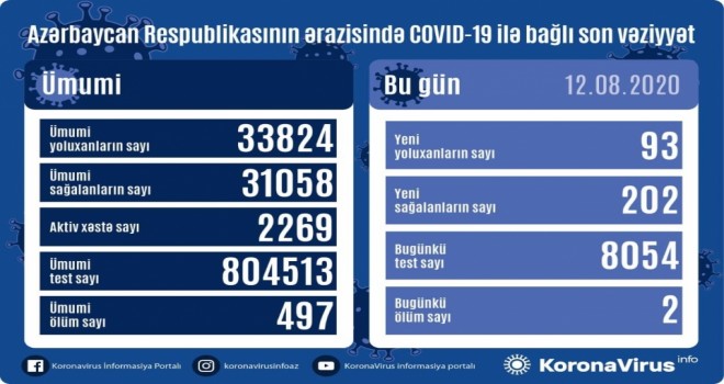 Azərbaycanda koronavirus infeksiyasından daha 202 nəfər sağalıb, 93 yoluxma faktı qeydə alınıb