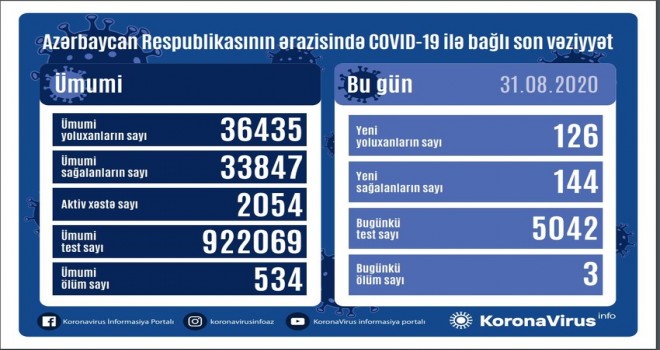 Azərbaycanda daha 126 nəfər koronavirusa yoluxub, 144 nəfər sağalıb