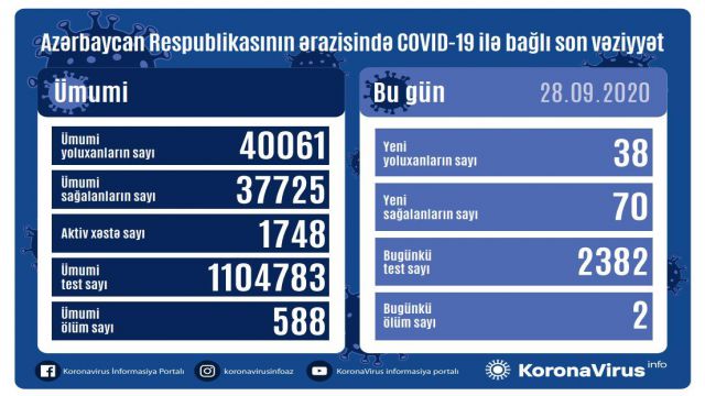 Azərbaycanda daha 38 yeni yoluxma qeydə alınıb