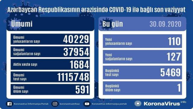 Azərbaycanda daha bir nəfər koronavirusdan öldü: 110 yeni yoluxma