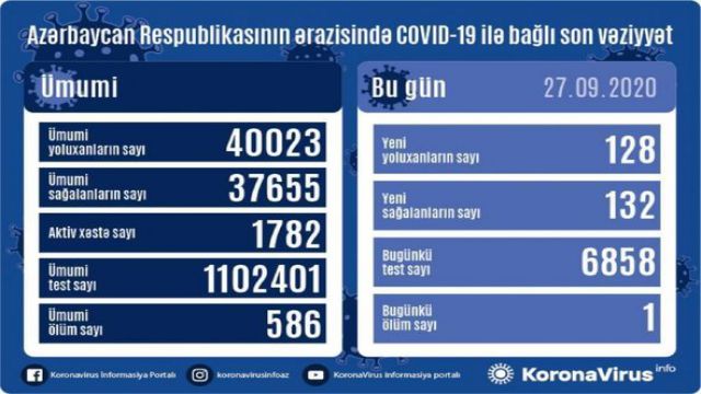 Azərbaycanda daha bir nəfər koronavirusdan öldü: 128 yeni yoluxma