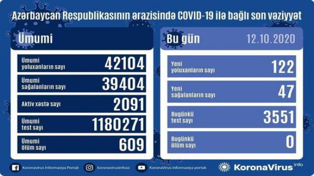 Azərbaycanda daha 122 yeni yoluxma faktı qeydə alınıb