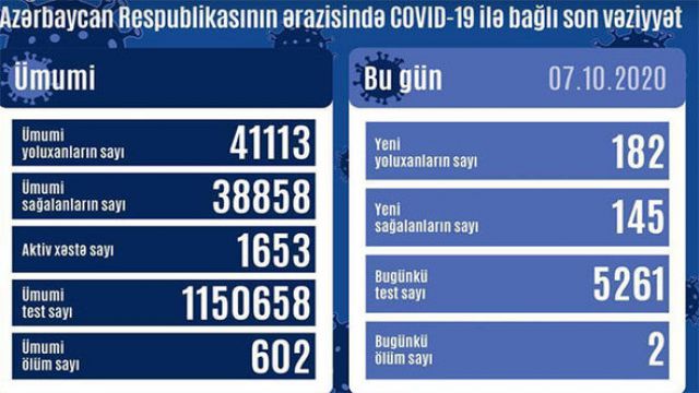 Azərbaycanda daha 182 nəfər koronavirusa yoluxdu