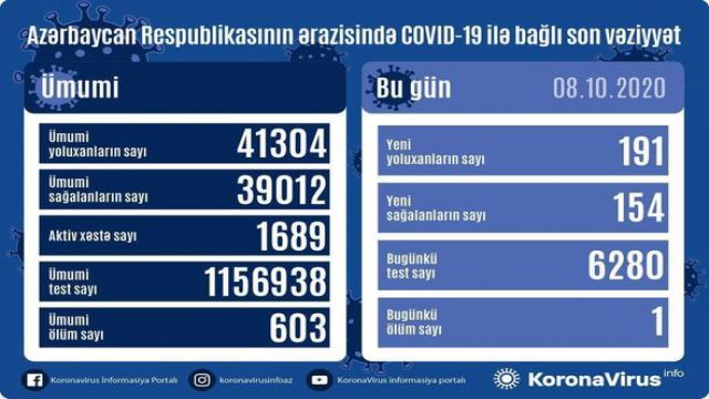 Azərbaycanda daha bir nəfər koronavirusdan öldü: 191 yeni yoluxma