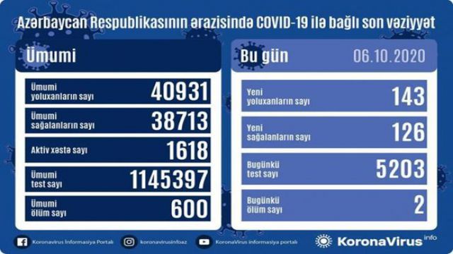 Azərbaycanda daha iki nəfər koronavirusdan öldü: 143 yeni yoluxma