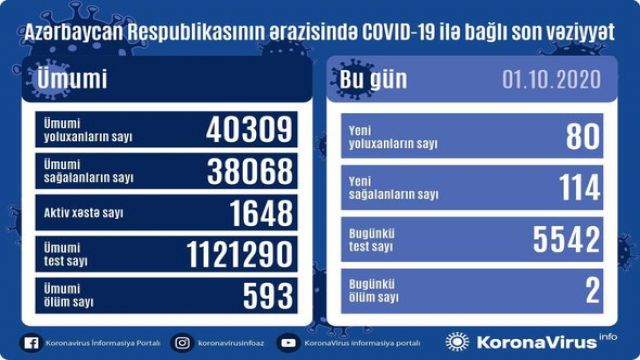 Azərbaycanda daha iki nəfər koronavirusdan öldü: 80 yeni yoluxma