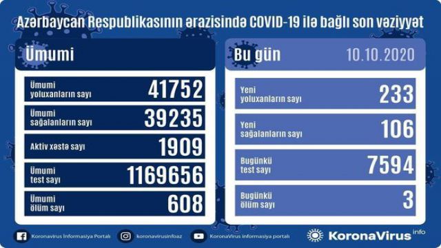 Azərbaycanda daha üç nəfər koronavirusdan öldü: 233 yeni yoluxma