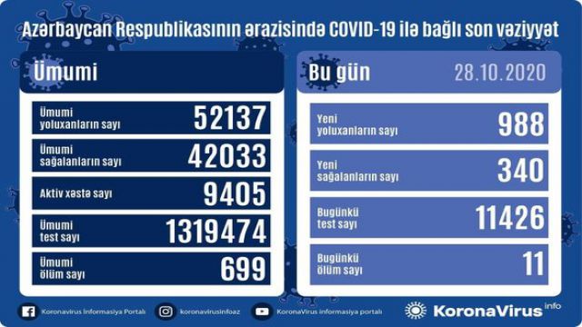 Azərbaycanda koronavirusa 988 yoluxma sayı ilə yeni rekord qeydə alındı: 11 nəfər öldü