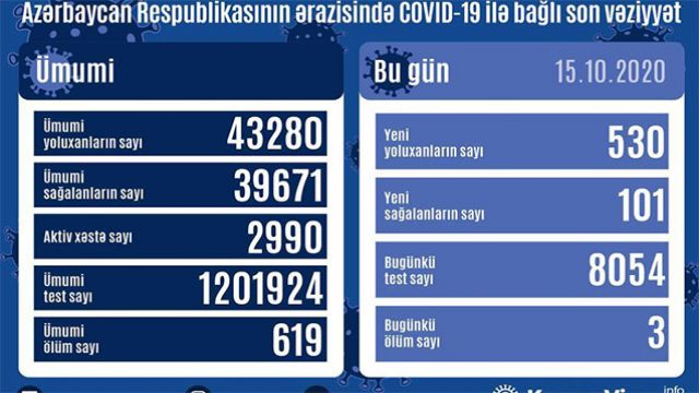 Daha 530 yoluxma faktı qeydə alınıb, 101 nəfər müalicə olunaraq sağalıb