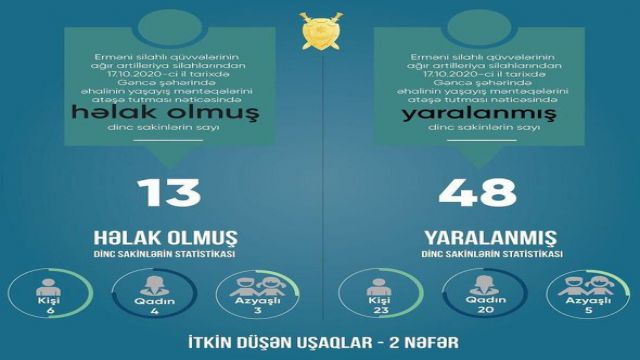 Erməni təcavüzü nəticəsində Gəncədəki itkilər açıqlandı