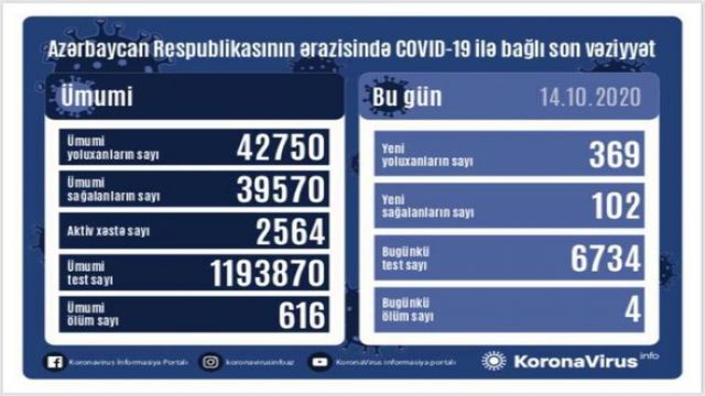 Koronavirusa 369 yeni yoluxma faktı qeydə alınıb, 102 nəfər sağalıb