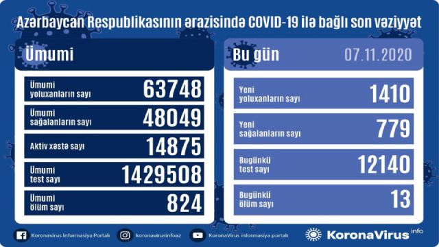 Azərbaycanda koronavirusa 1410 yeni yoluxma faktı qeydə alınıb, 779 nəfər müalicə olunaraq sağalıb