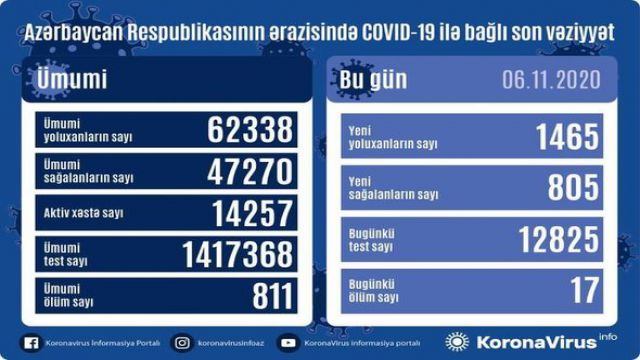 Azərbaycanda koronavirusa 1465 yeni yoluxma faktı qeydə alınıb, 805 nəfər müalicə olunaraq sağalıb