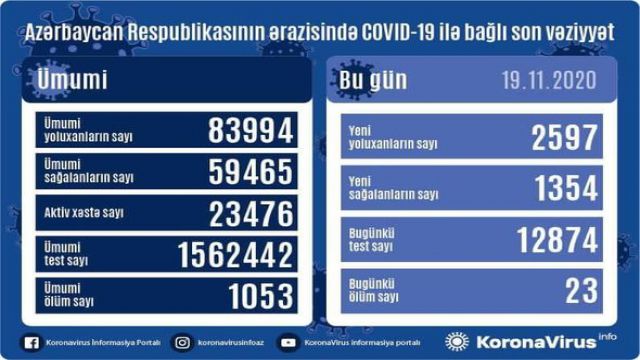 Azərbaycanda koronavirusa (COVID-19) 2597 yeni yoluxma faktı qeydə alınıb, 1354 nəfər müalicə olunaraq sağalıb və evə buraxılıb