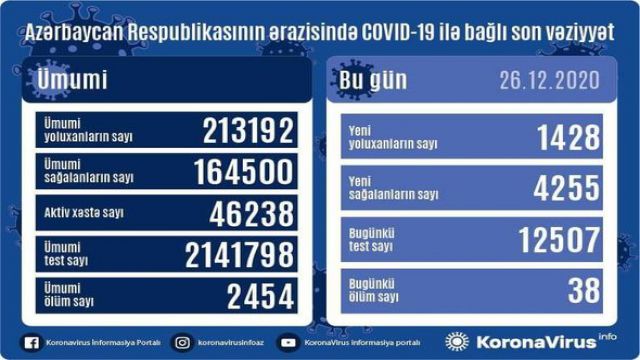 Azərbaycanda koronavirusa 1428 yeni yoluxma faktı qeydə alınıb, 4255 nəfər müalicə olunaraq sağalıb