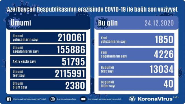 Azərbaycanda koronavirusa 1850 yeni yoluxma faktı qeydə alınıb, 4226 nəfər müalicə olunaraq sağalıb