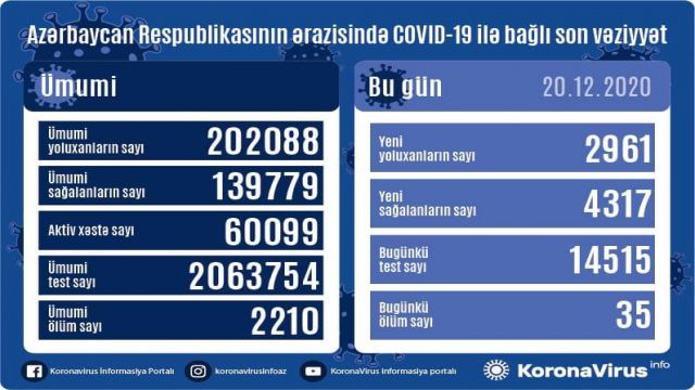 Azərbaycanda koronavirusa 2961 yeni yoluxma faktı qeydə alınıb, 4317 nəfər müalicə olunaraq sağalıb