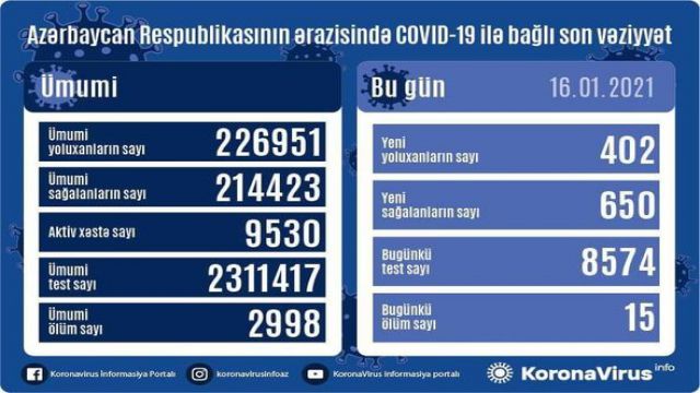 Azərbaycanda koronavirusa 402 yeni yoluxma faktı qeydə alınıb, 650 nəfər müalicə olunaraq sağalıb