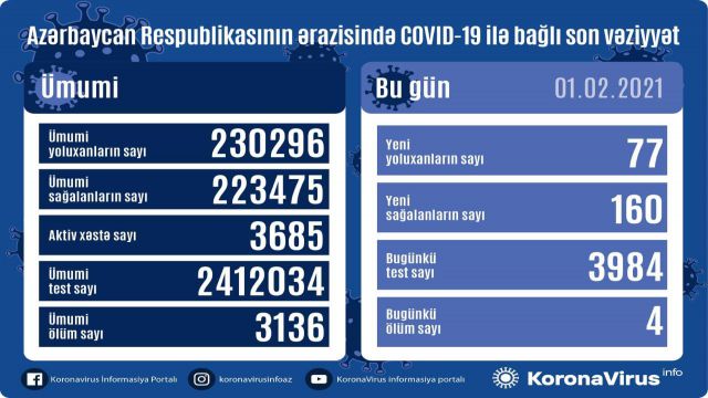 Azərbaycanda koronavirusa 77 yeni yoluxma faktı qeydə alınıb, 160 nəfər müalicə olunaraq sağalıb