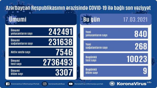 Azərbaycan Respublikasında koronavirus 840 yeni yoluxma faktı qeydə alınıb, 268 nəfər müalicə olunaraq sağalıb