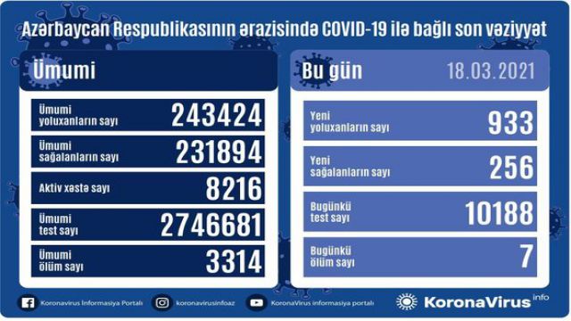 Azərbaycan Respublikasında koronavirus 933 yeni yoluxma faktı qeydə alınıb, 256 nəfər müalicə olunaraq sağalıb