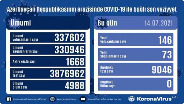 Azərbaycan Respublikasında koronavirus infeksiyasına 146 yeni yoluxma faktı qeydə alınıb, 73 nəfər müalicə olunaraq sağalıb