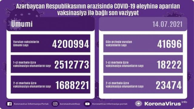 Son sutkada vaksin olunanların sayı açıqlandı