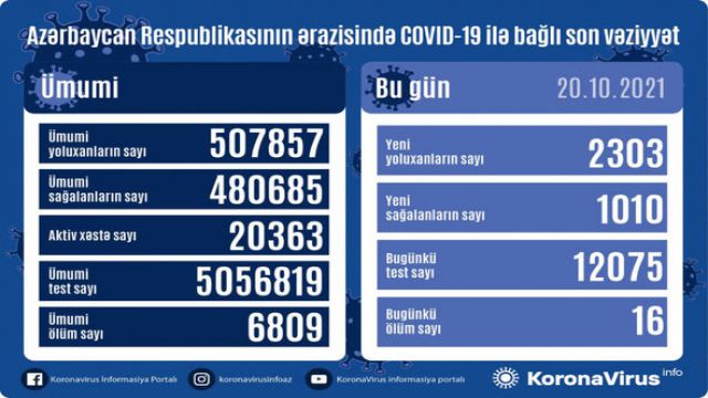 Koronavirus infeksiyasına 2303 yeni yoluxma faktı qeydə alınıb