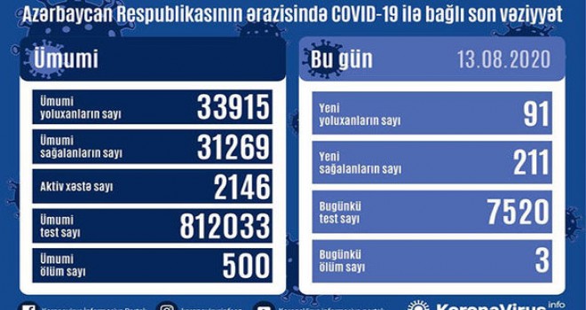 Azərbaycanda koronavirusa 91 yoluxma faktı qeydə alınıb, 211 nəfər müalicə olunaraq sağalıb