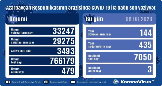 Azərbaycanda daha 144 nəfər koronavirusa yoluxdu, 435 nəfər sağaldı, 3 nəfər öldü