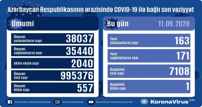 Azərbaycanda daha 163 yeni yoluxma faktı qeydə alınıb, 1 nəfər ölüb