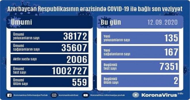 Azərbaycanda daha iki nəfər koronavirusdan öldü: 135 yeni yoluxma