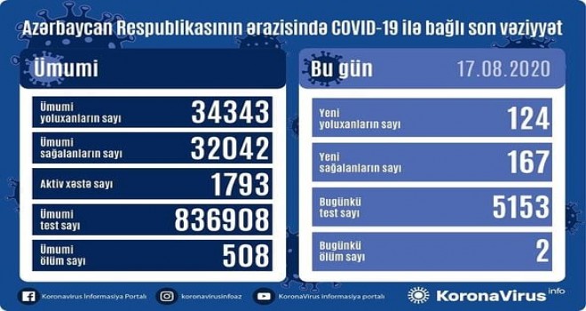 Azərbaycanda koronavirus 124 yoluxma faktı qeydə alınıb, 167 nəfər sağalıb