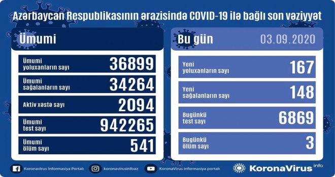 Azərbaycanda daha üç nəfər koronavirusdan öldü: 167 yeni yoluxma