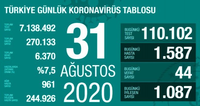 Türkiyədə son sutka ərzində koronavirusdan 44 nəfər dünyasını dəyişib, 1587 nəfər isə virusa yoluxub