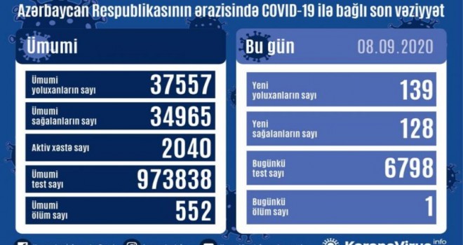 Azərbaycanda daha 139 yoluxma qeydə alınıb, 1 nəfər ölüb