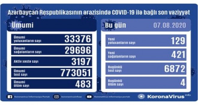 Azərbaycanda koronavirusa yoluxma sayı 129-a düşüb, 421 nəfər sağalıb