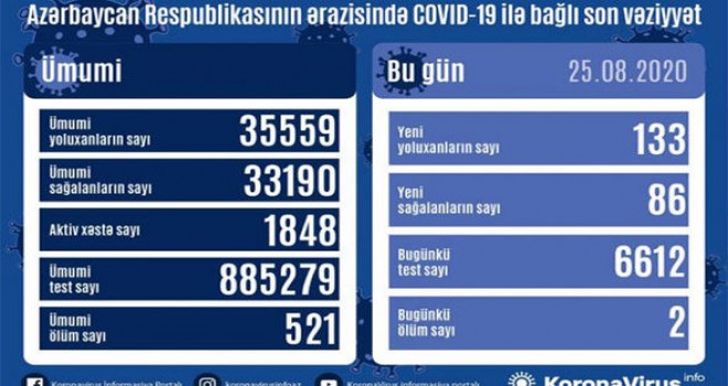 Azərbaycanda koronavirusa 133 yoluxma qeydə alınıb, 86 nəfər müalicə olunaraq sağalıb