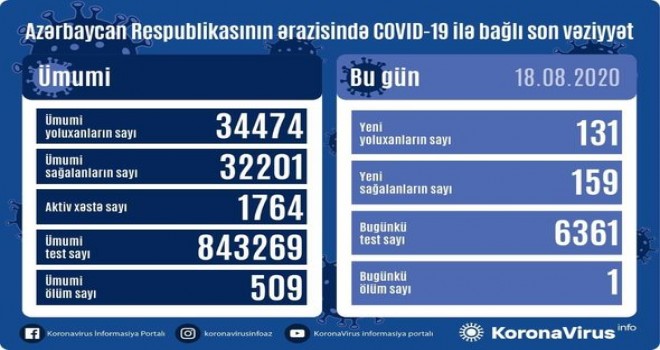 Koronavirusa 131 yoluxma faktı qeydə alınıb, 159 nəfər sağalıb