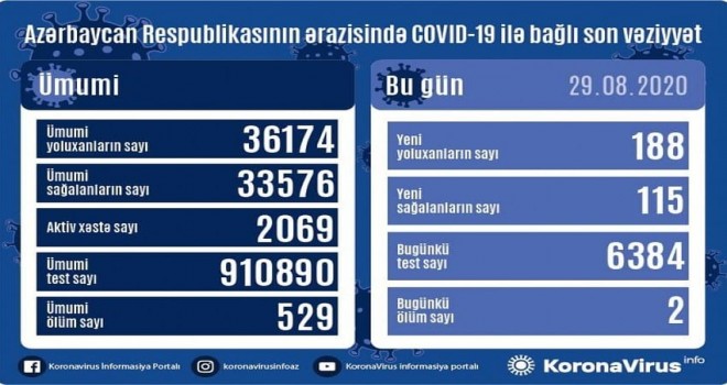 Azərbaycanda daha 188 nəfər koronavirusa yoluxub, 115 nəfər sağalıb