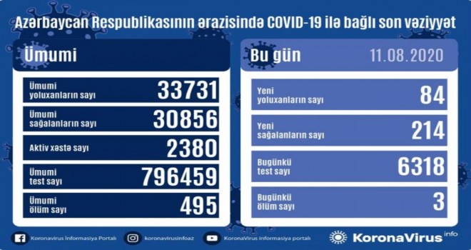 Azərbaycanda 84 nəfər koronavirusa yoluxdu, 214 nəfər sağaldı