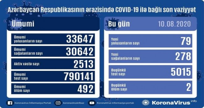 Azərbaycanda daha 79 nəfər koronavirusa yoluxdu