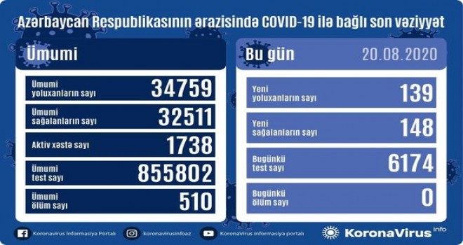 Azərbaycanda koronavirus 139 yeni yoluxma faktı qeydə alınıb, 148 nəfər sağalıb