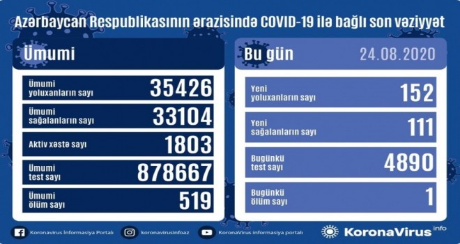 Azərbaycanda daha 152 nəfər koronovirusa yoluxdu, 111 nəfər sağaldı