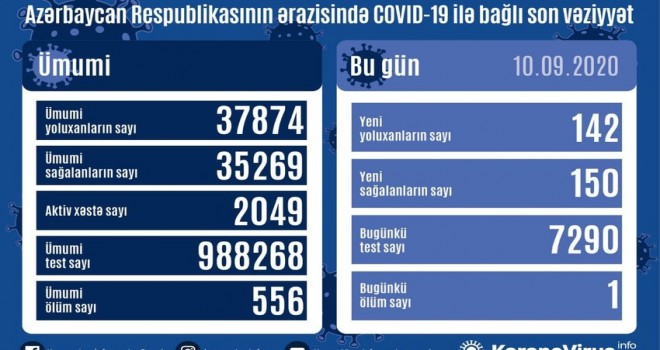 Azərbaycanda koronavirus 142 yeni yoluxma qeydə alınıb, 150 nəfər sağalıb