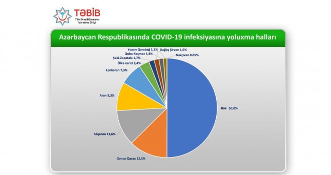 Ölkədə koronavirusa yoluxmanın bölgələr üzrə STATİSTİKASI